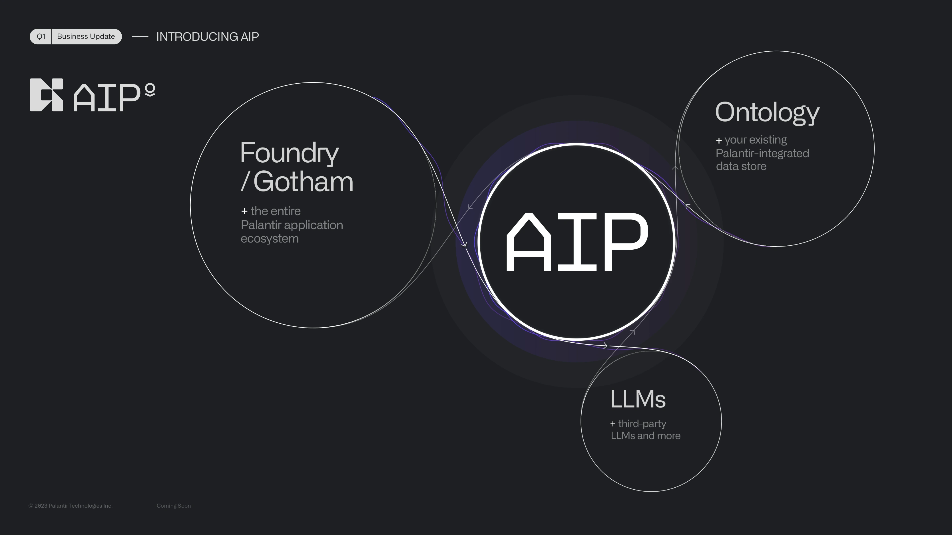 AIP architecture: Foundry, Ontology, and third-party LLMs