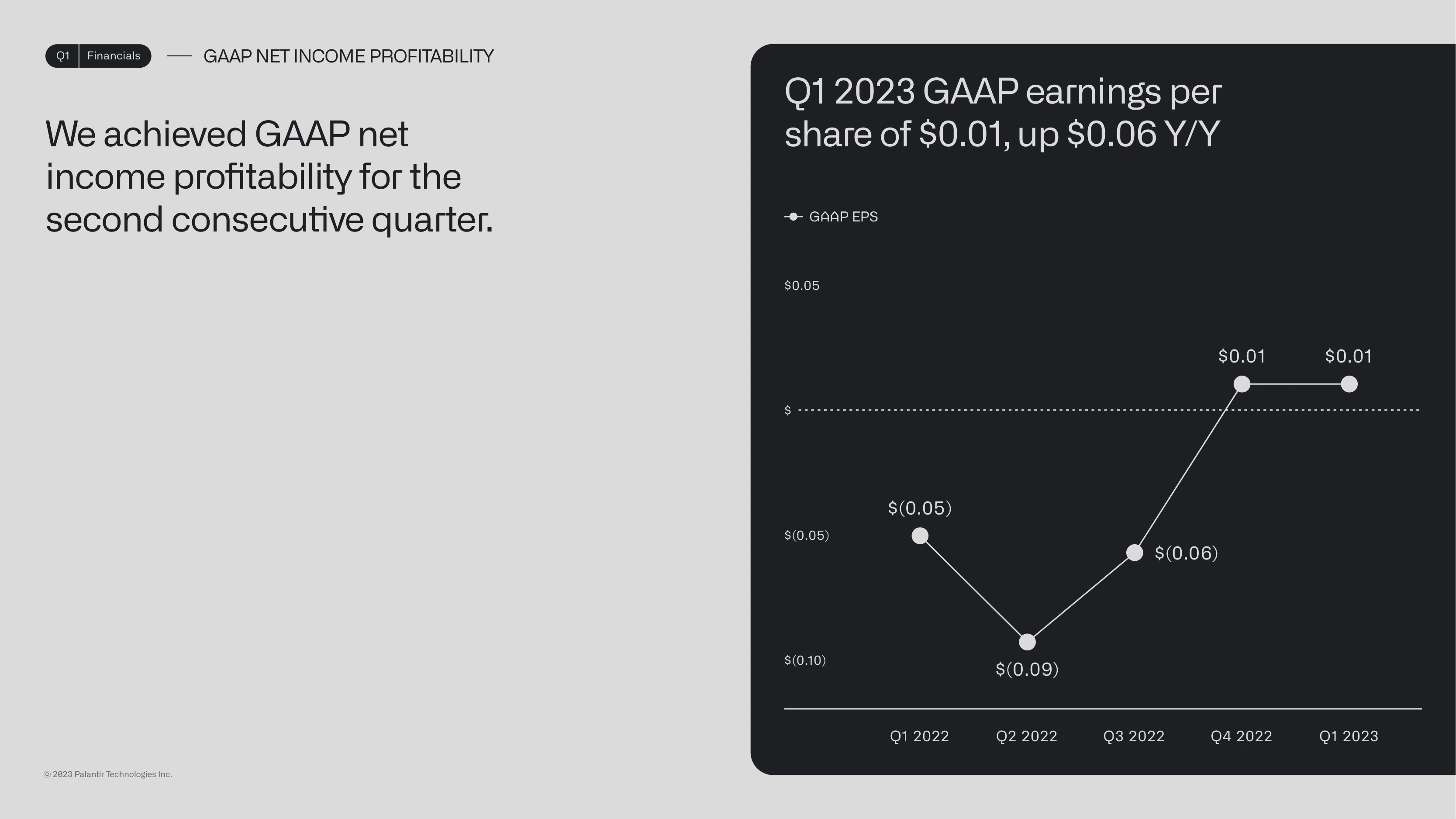 GAAP EPS of $0.01 for second consecutive quarter