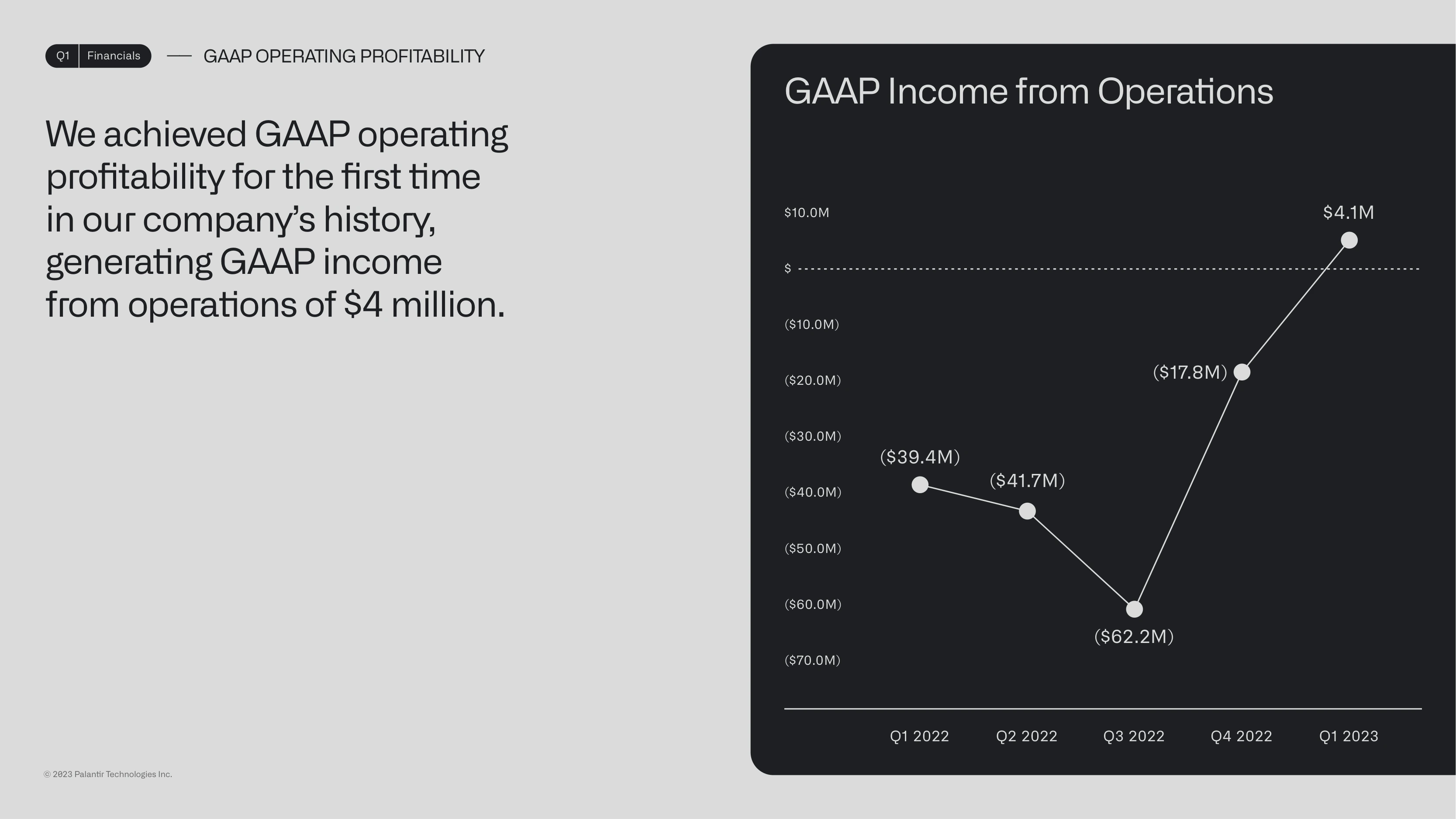 First-ever GAAP operating income at $4.1 million
