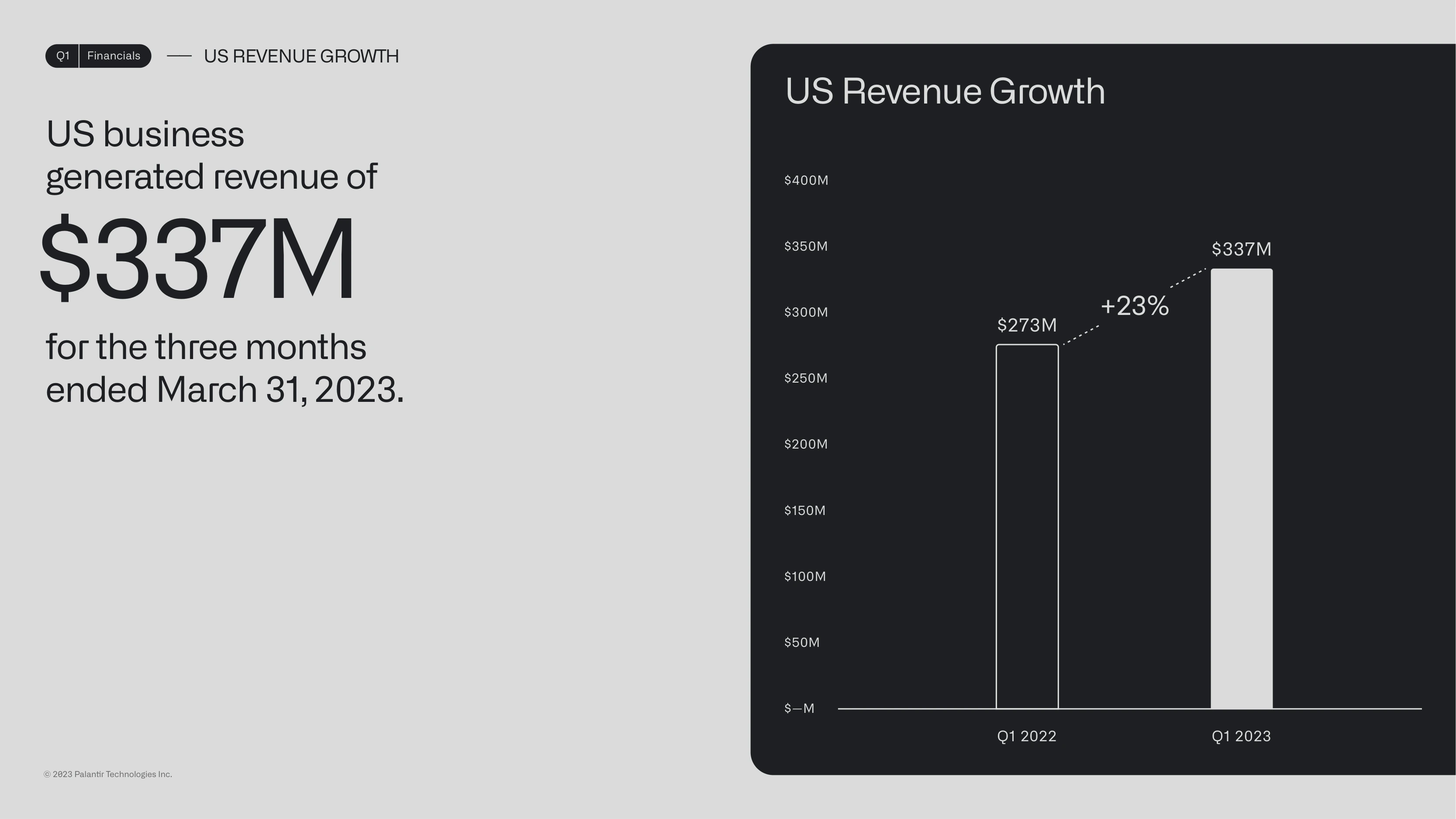 US revenue reaches $337 million, up 23% year-over-year