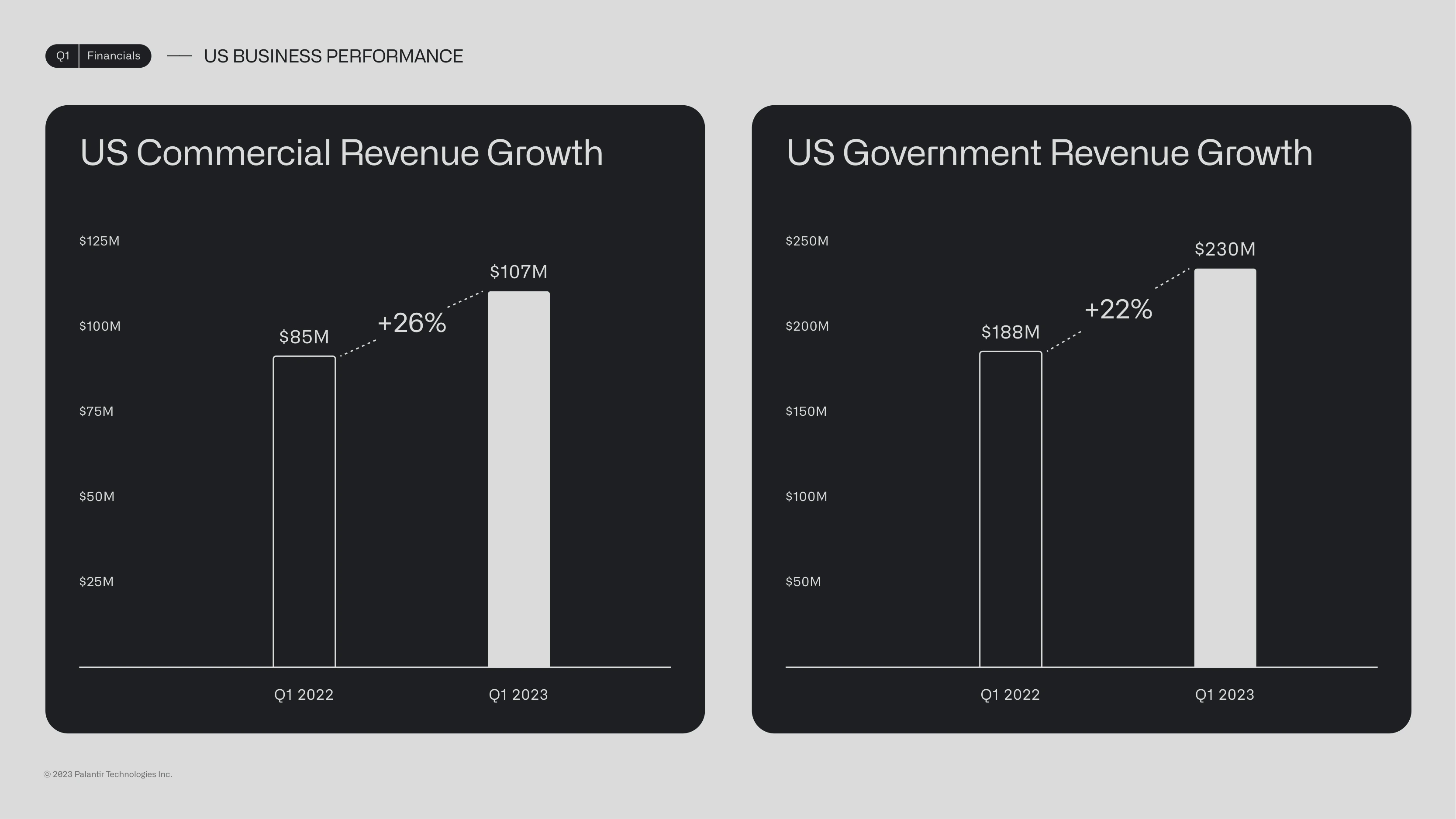 US commercial revenue $107M (+26%) and government $230M (+22%)