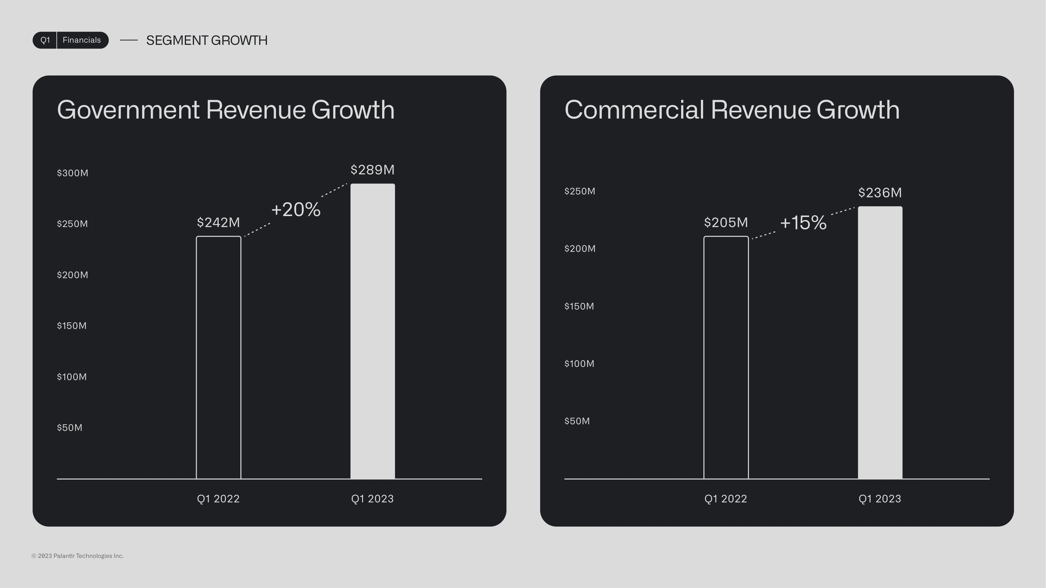 Global segment split: government $289M and commercial $236M