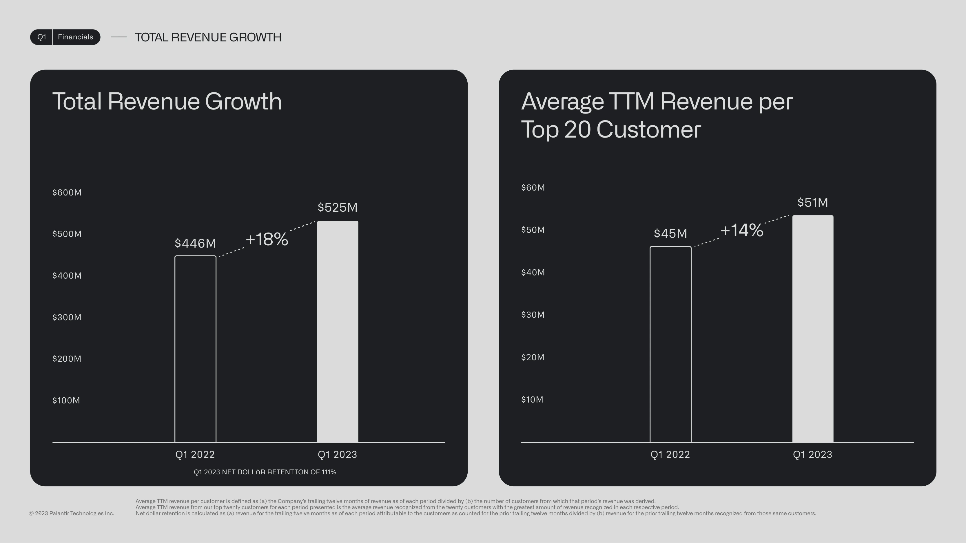 Total revenue $525M with top-20 customers averaging $51M TTM