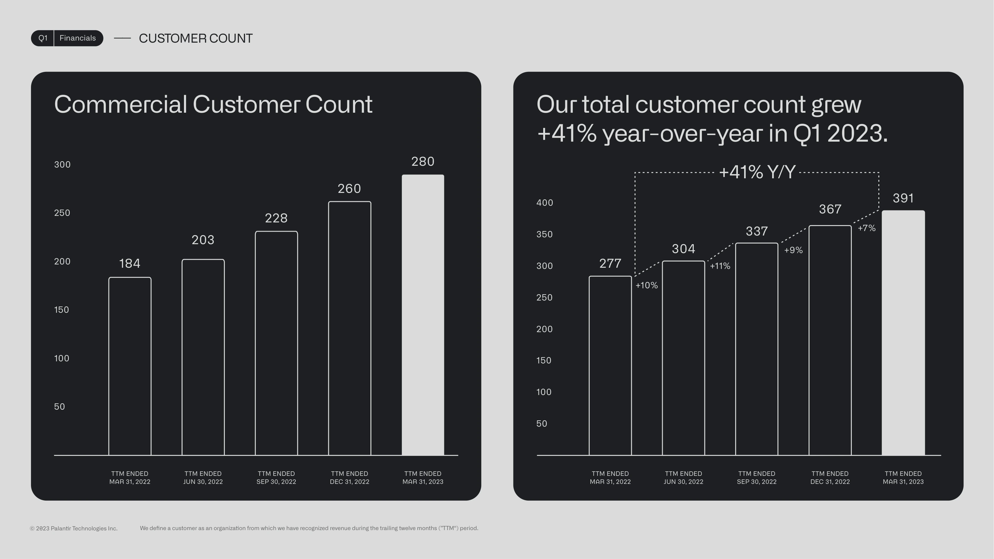 Total customer count reaches 391, up 41% year-over-year