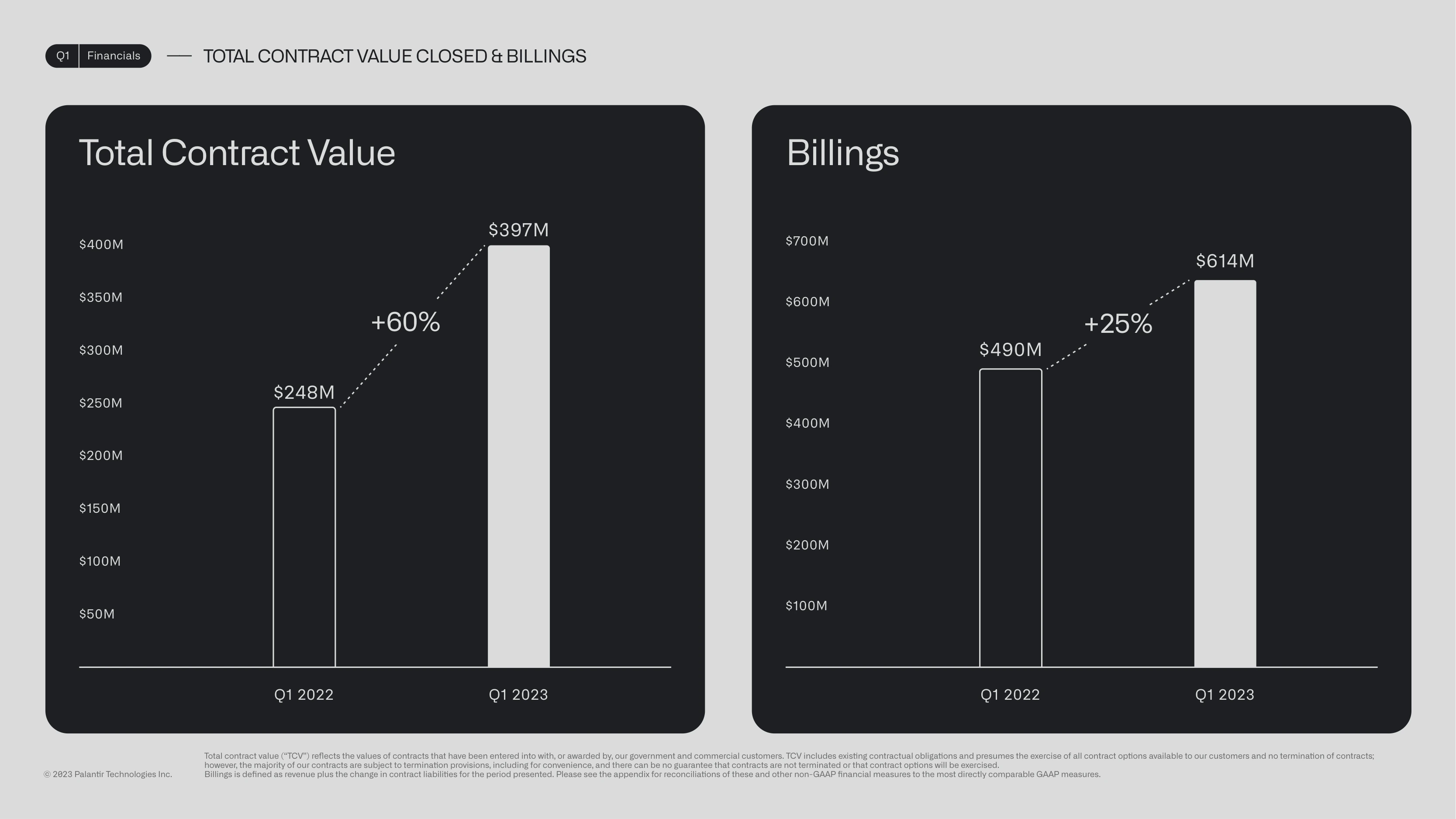 Total contract value $397M (+60%) and billings $614M (+25%)