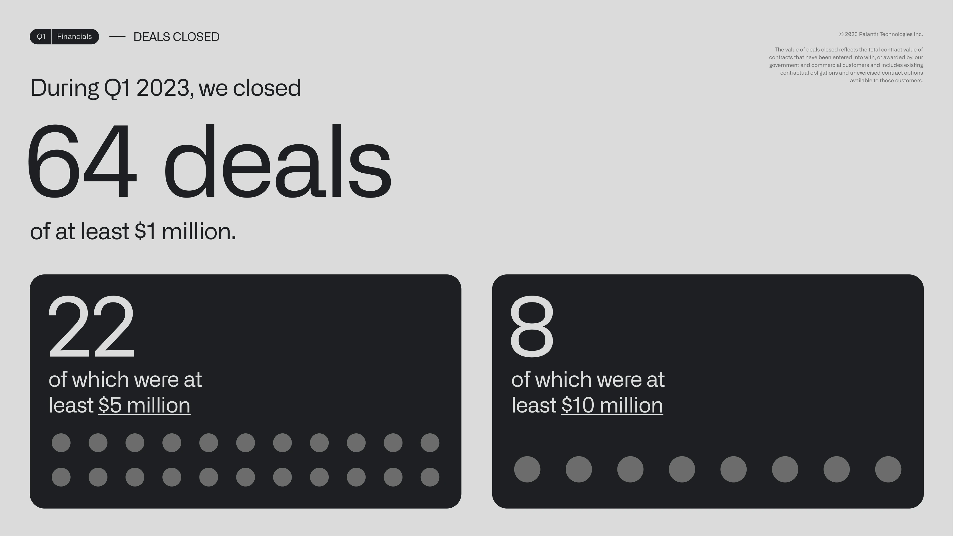 64 deals closed above $1M, including 8 above $10M