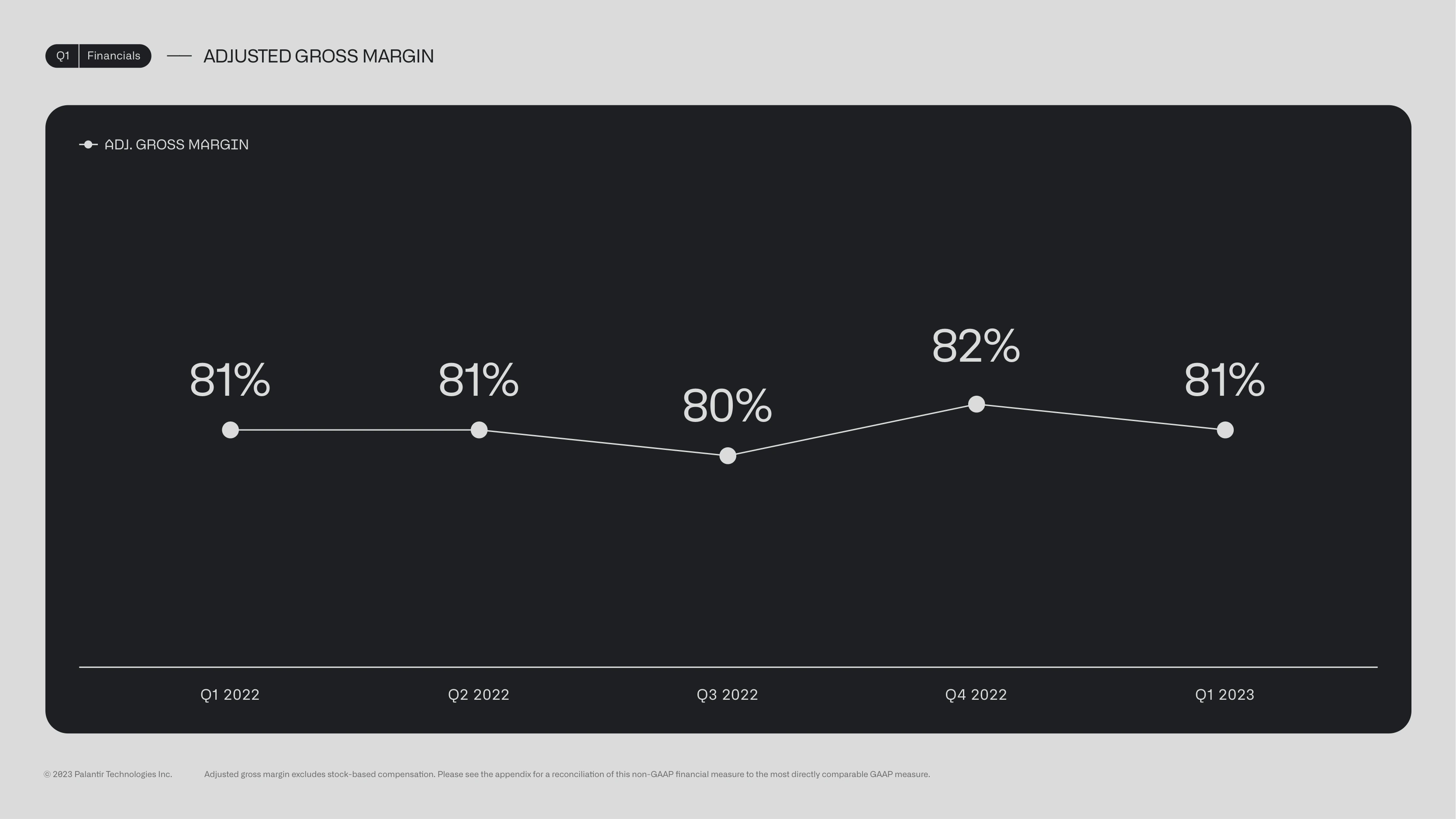 Adjusted gross margin stable at 81%