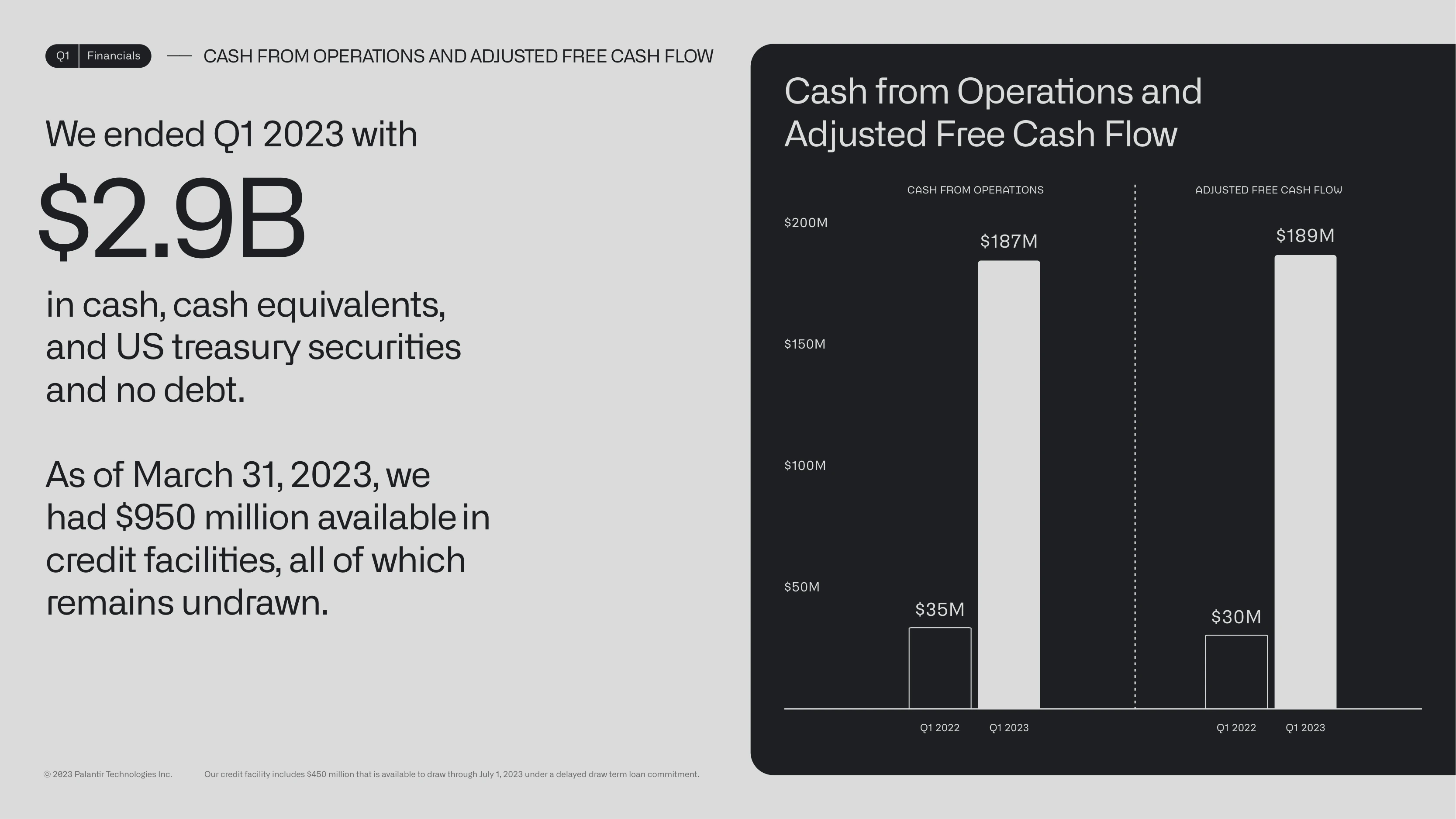 $2.9B cash position with zero debt and $189M adjusted FCF