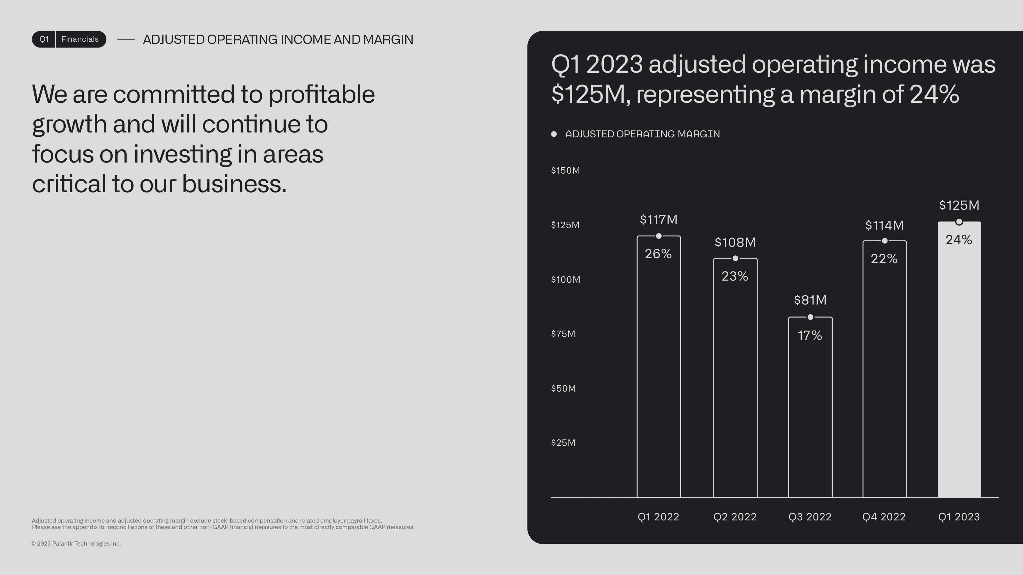 Adjusted operating income $125M at 24% margin