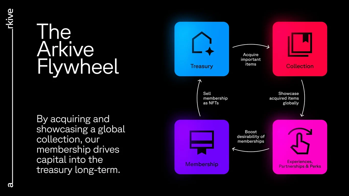 NFT membership flywheel for acquisitions and exhibitions