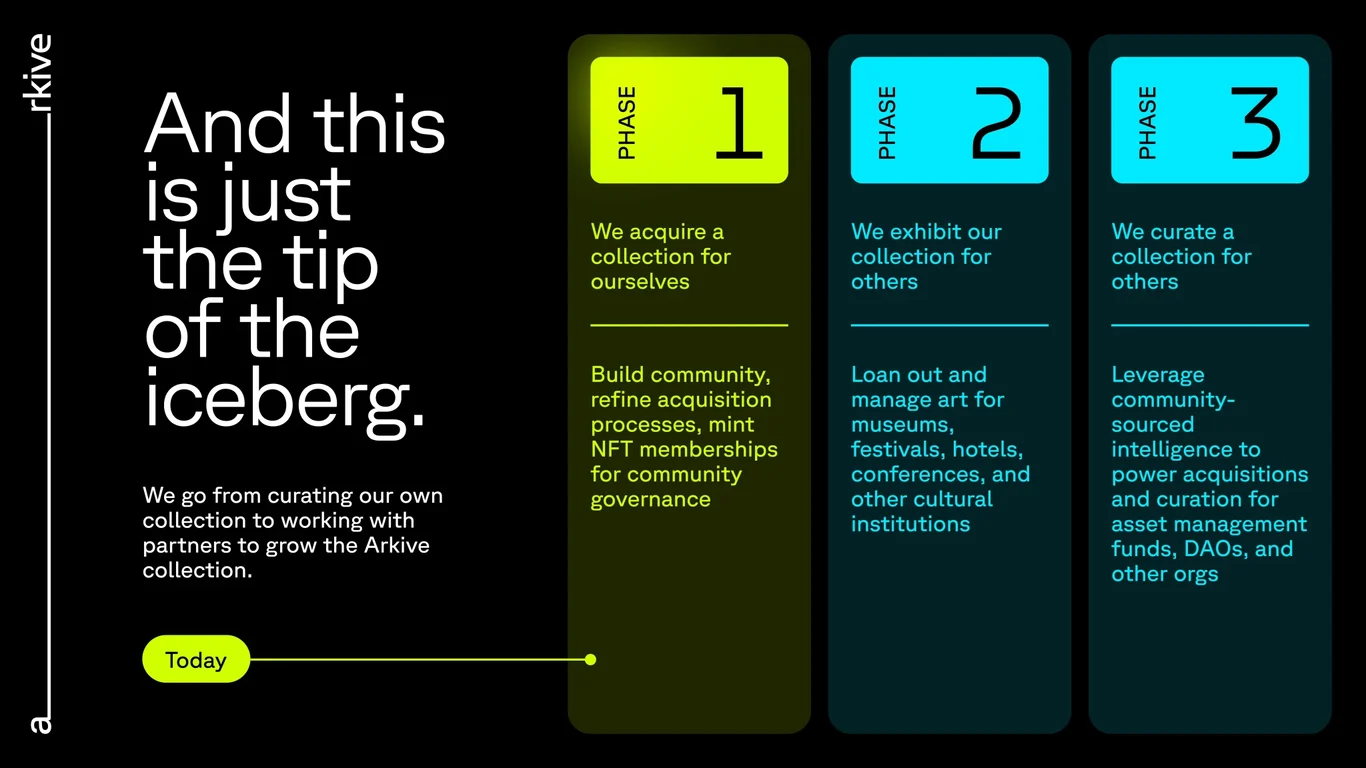Three-phase roadmap: acquire, exhibit, curate