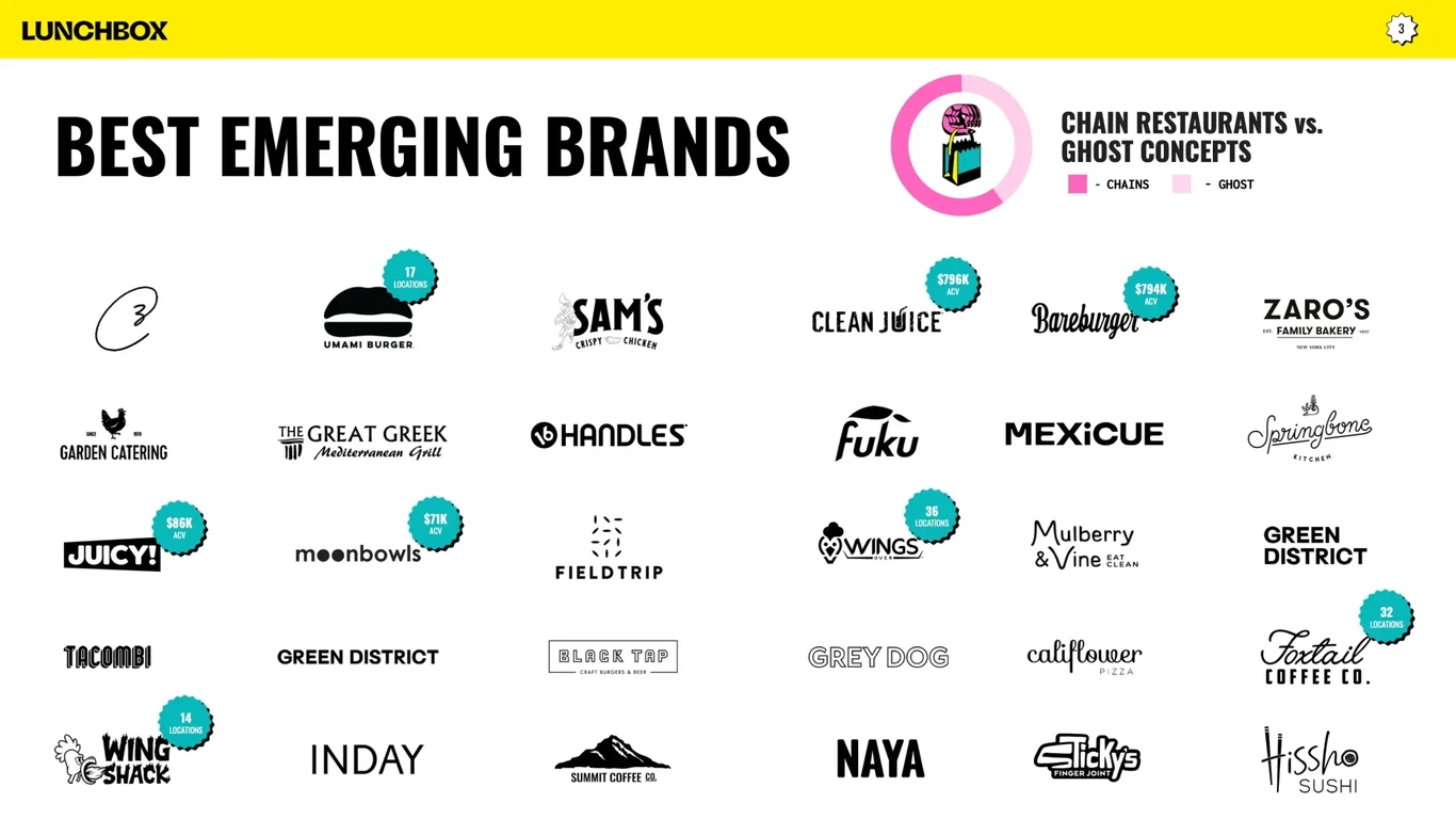 Best emerging brands use Lunchbox