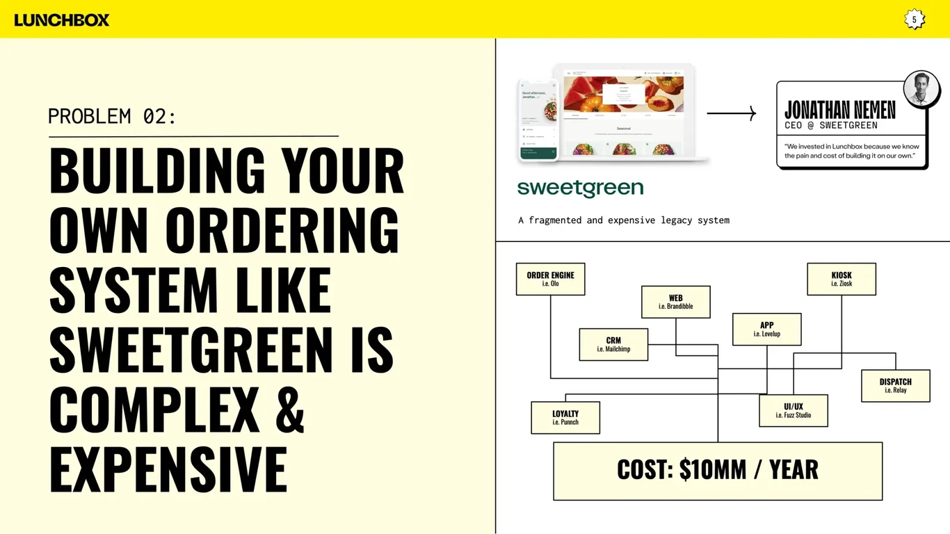 Building your own ordering system like SweetGreen is complex and expensive