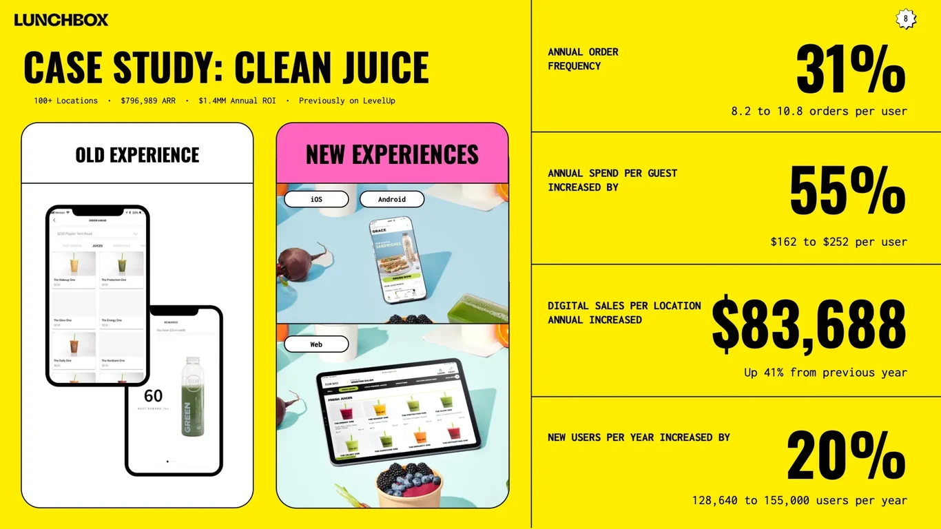 Clean Juice case study shows measurable impact