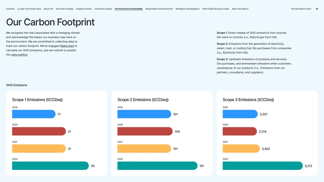Carbon footprint by scope breakdown