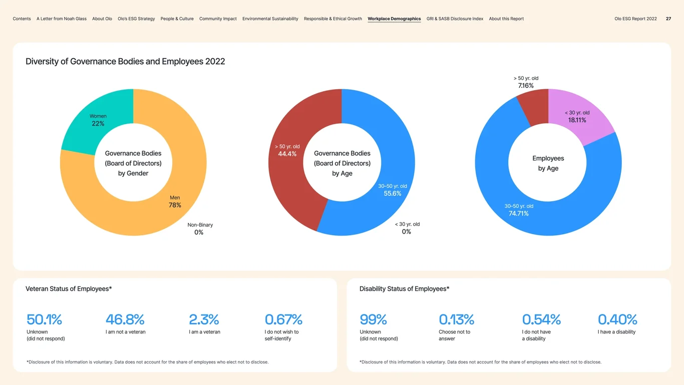 Governance bodies and age diversity