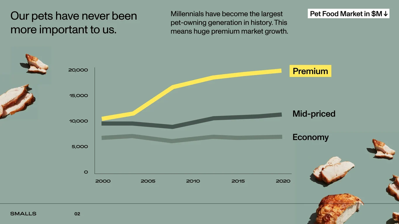 Premium pet food market surges with millennial pet owners