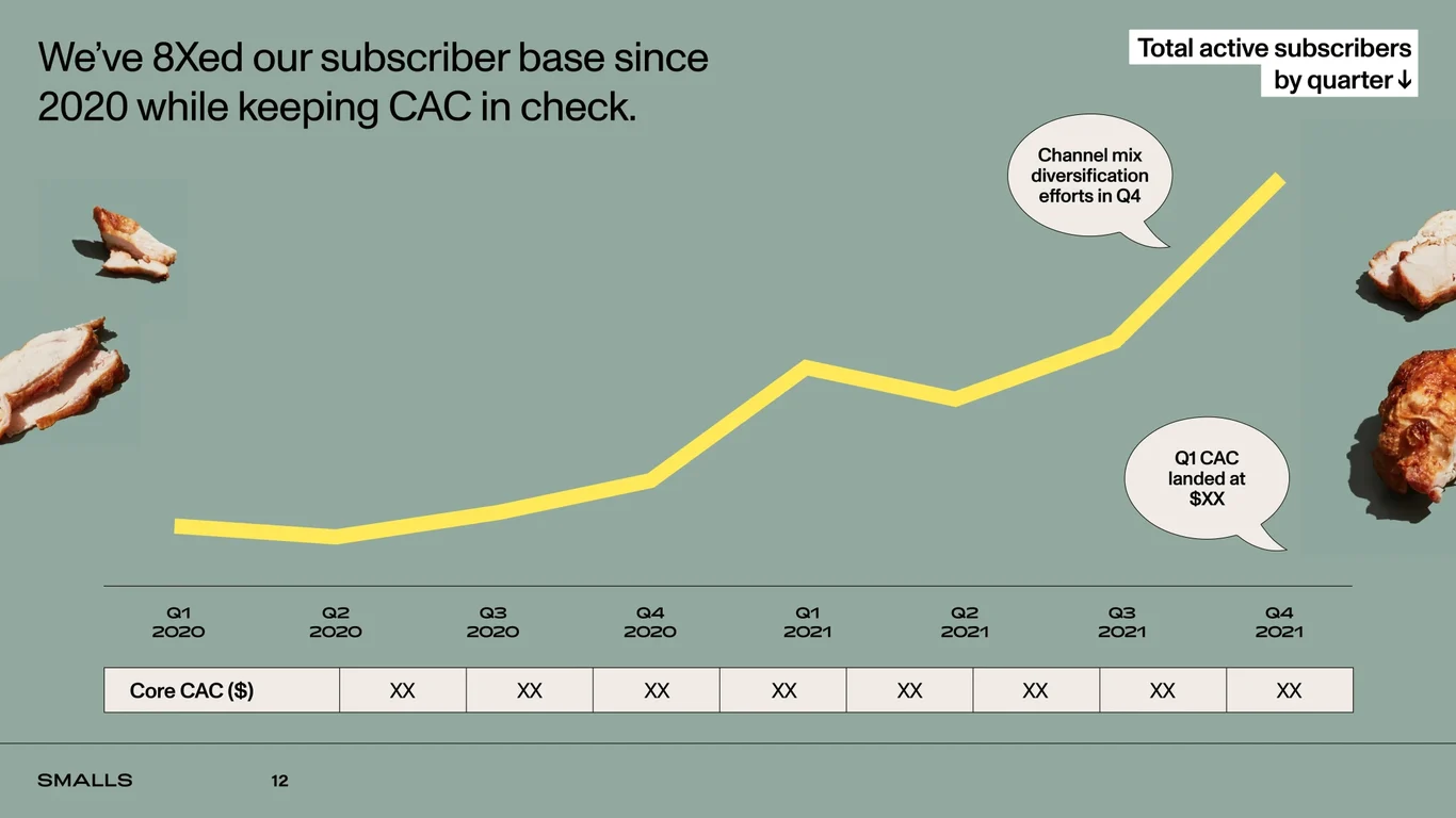 8x subscriber growth since 2020 with disciplined unit economics