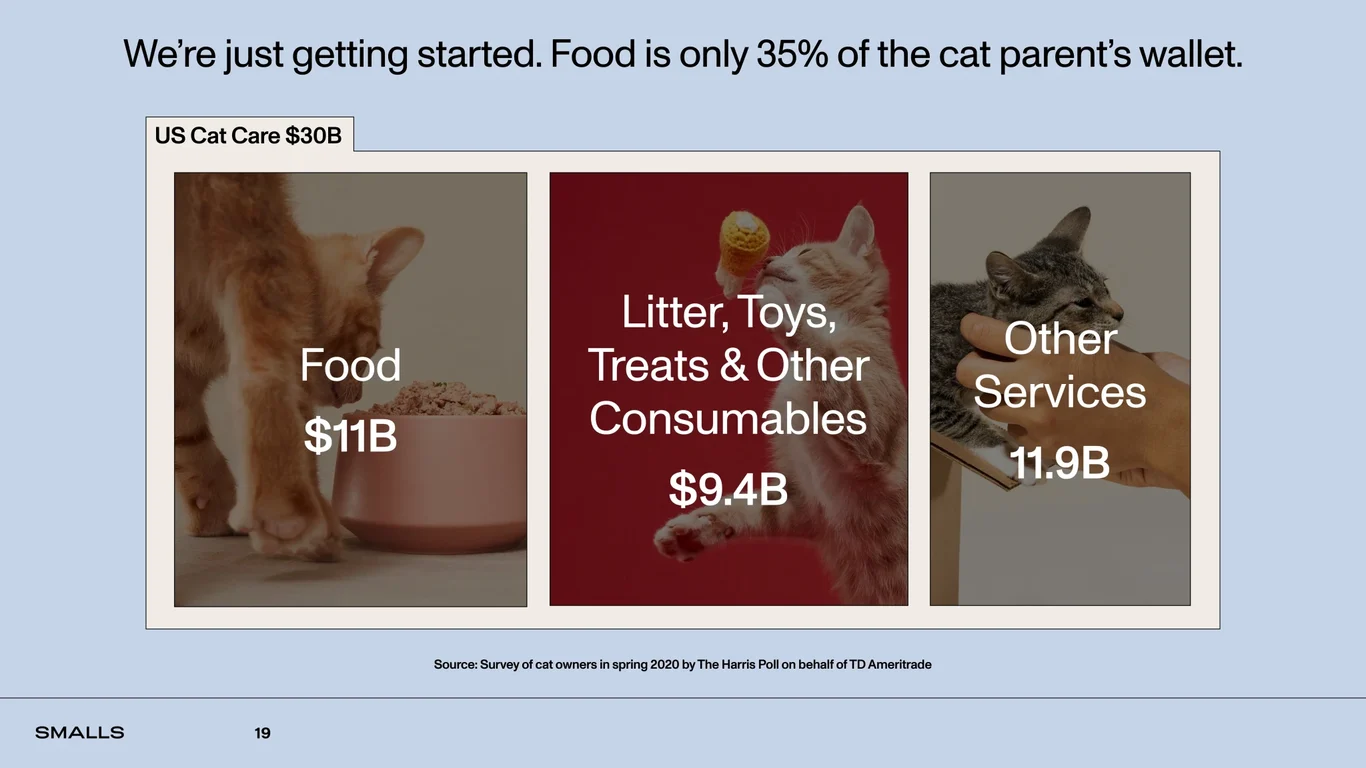 Strong attach rates position expansion into cat accessories