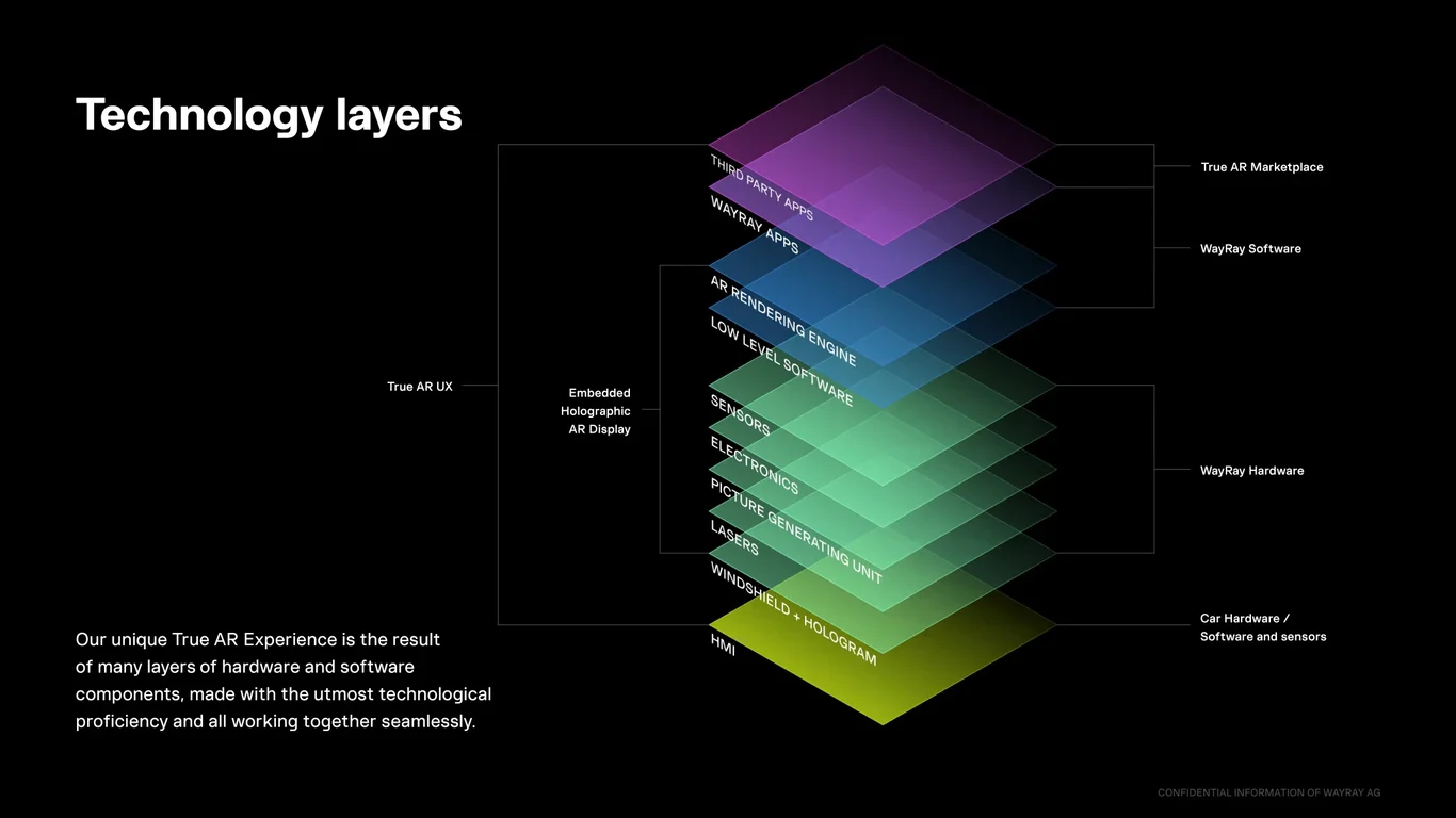 Technology layers integrate hardware and software seamlessly