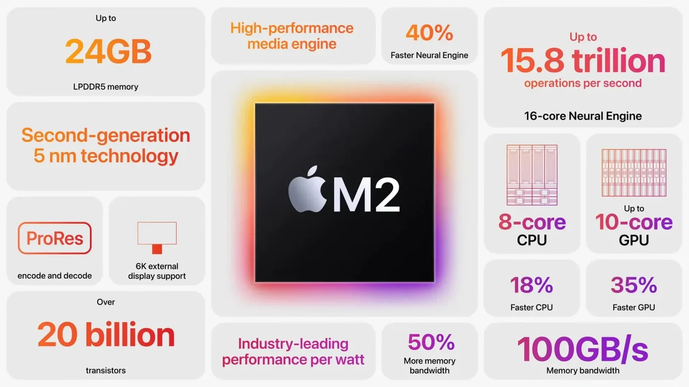 M2 chip — 40% faster neural engine, 15.8 trillion ops