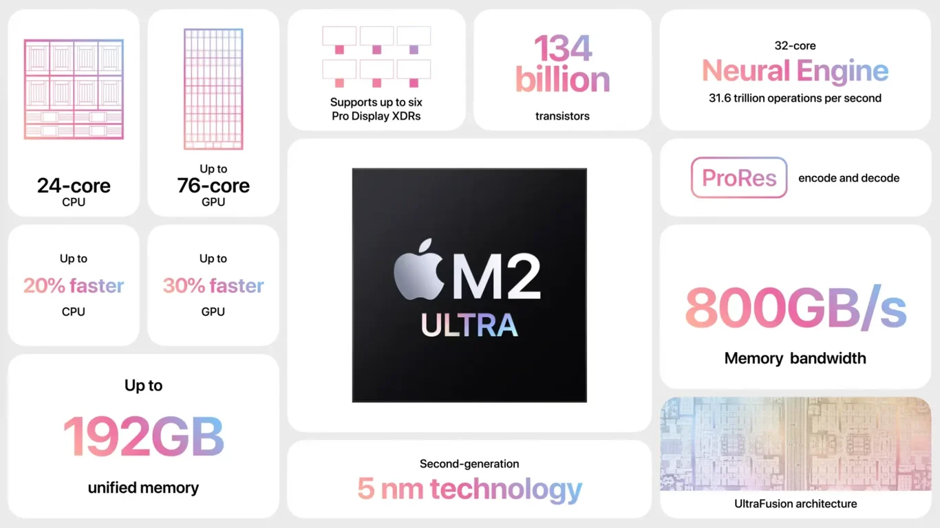 M2 Ultra — 24-core CPU, 76-core GPU, 800GB/s