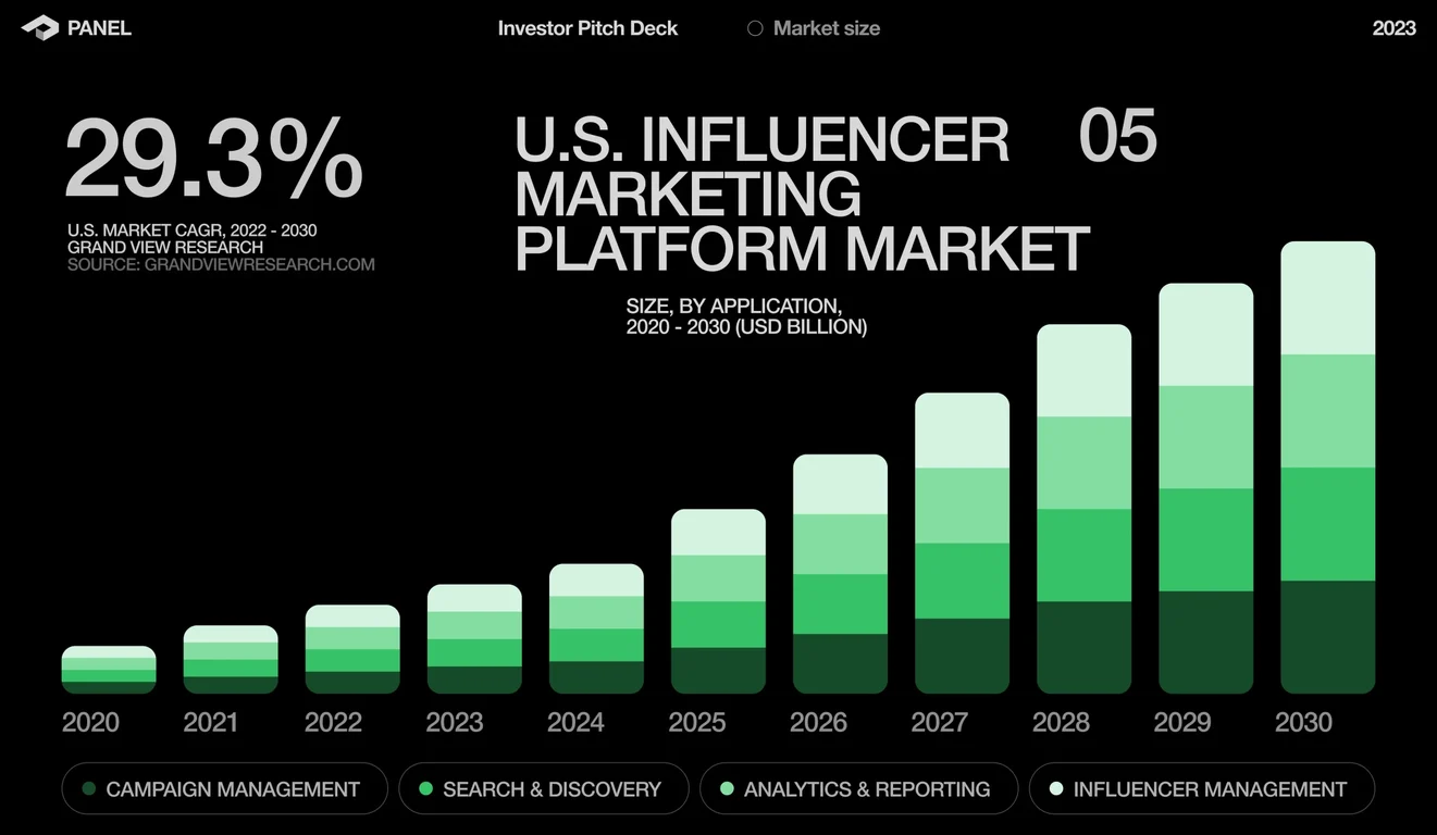 U.S. influencer marketing platform market growing 29.3% CAGR