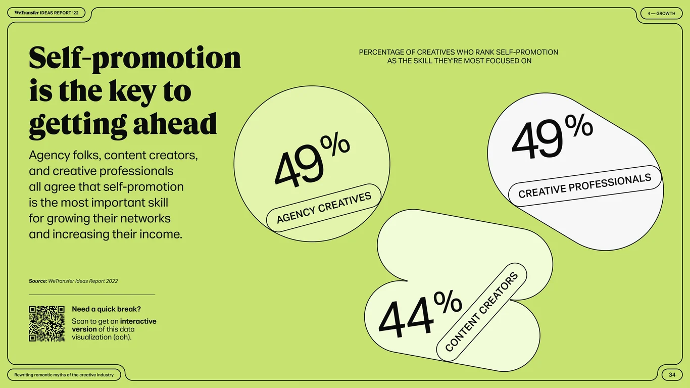 Independent study outpaces formal education for creatives