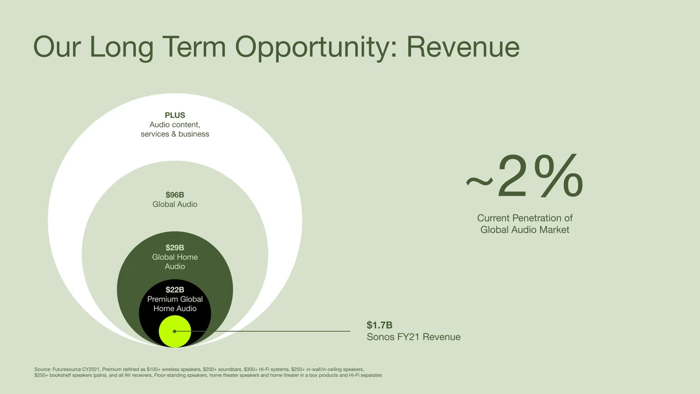 Our Long Term Opportunity: Revenue