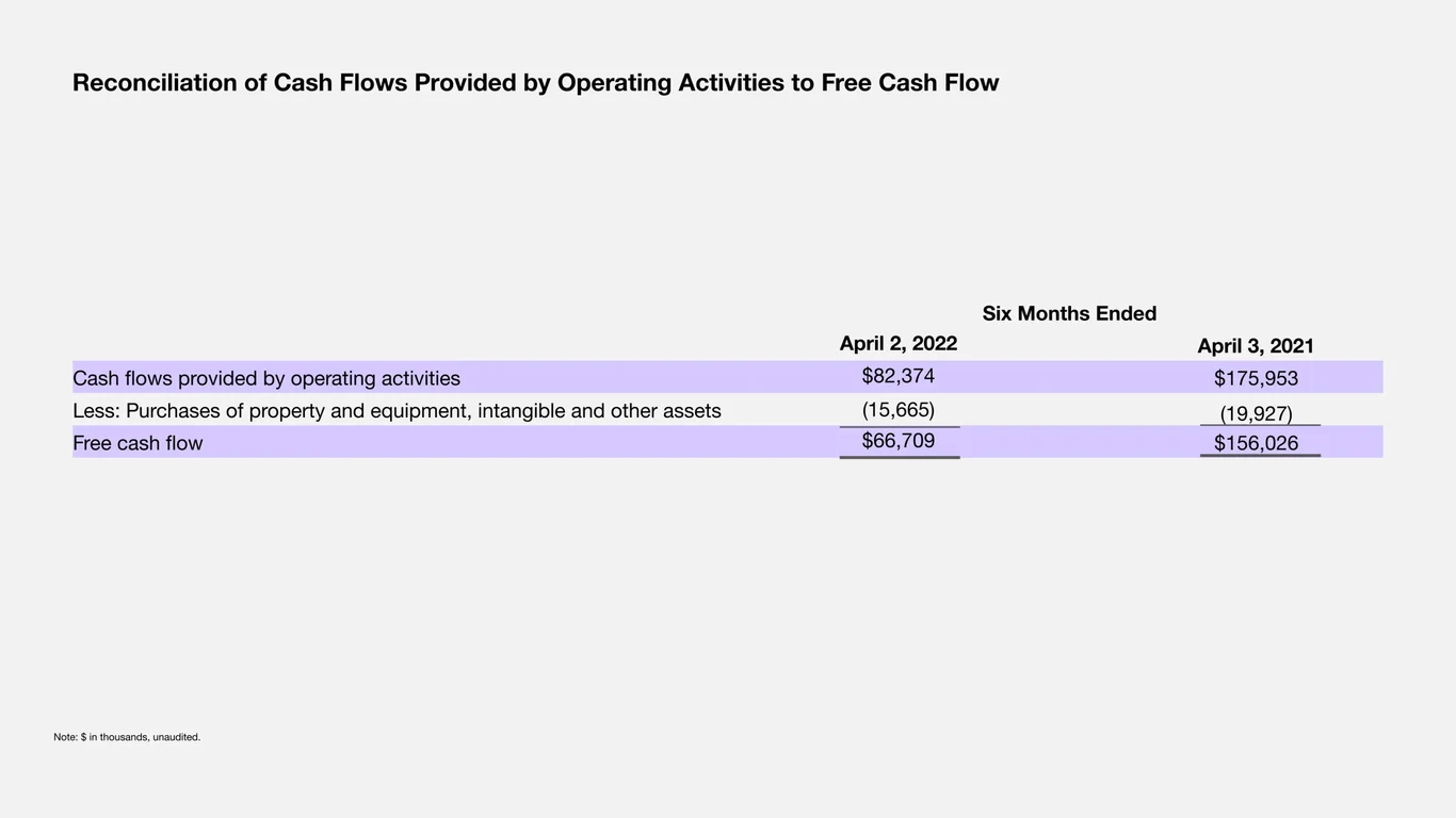 Reconciliation of Cash Flow from Operating Activities