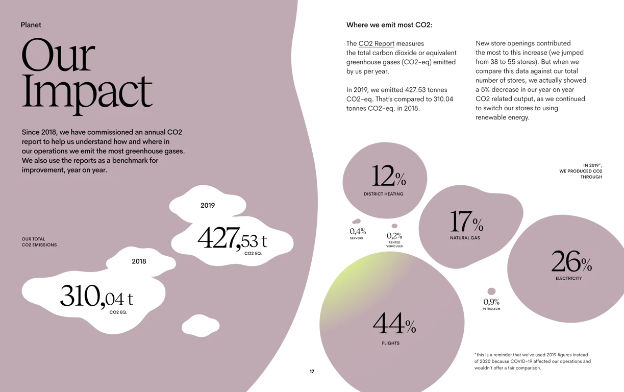 Impact metrics — CO2 and lifecycle assessment