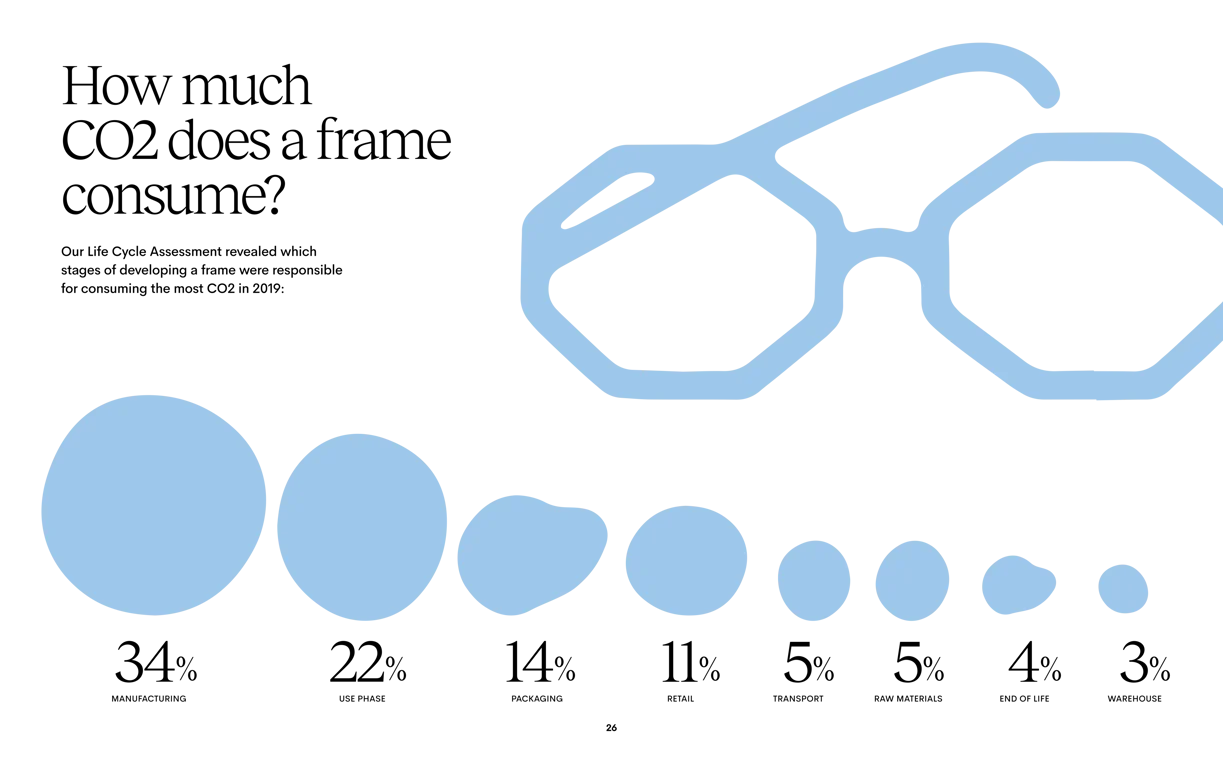 Materials environmental profile and impact