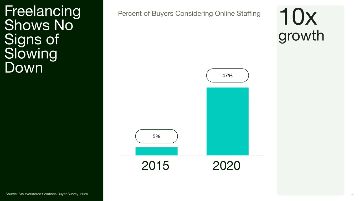 Freelancing Shows No Signs of Slowing