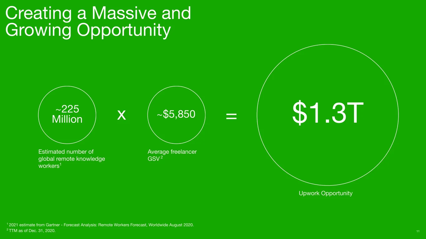 $1.3 Trillion Global Market Opportunity