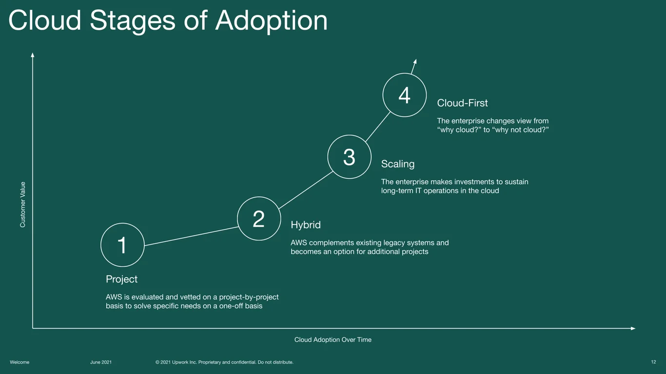 Cloud Adoption Stages Framework