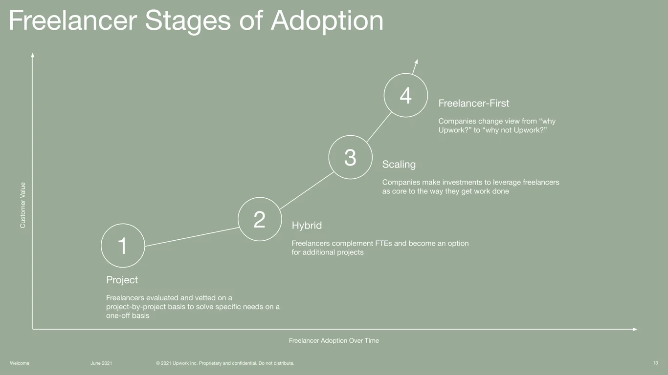 Freelancer integration progression showing companies advancing from project-based contracts