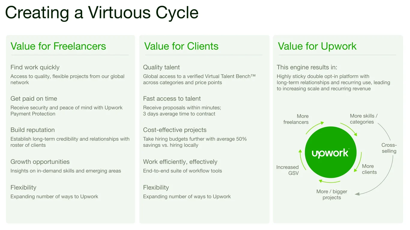 Flywheel of Value Creation