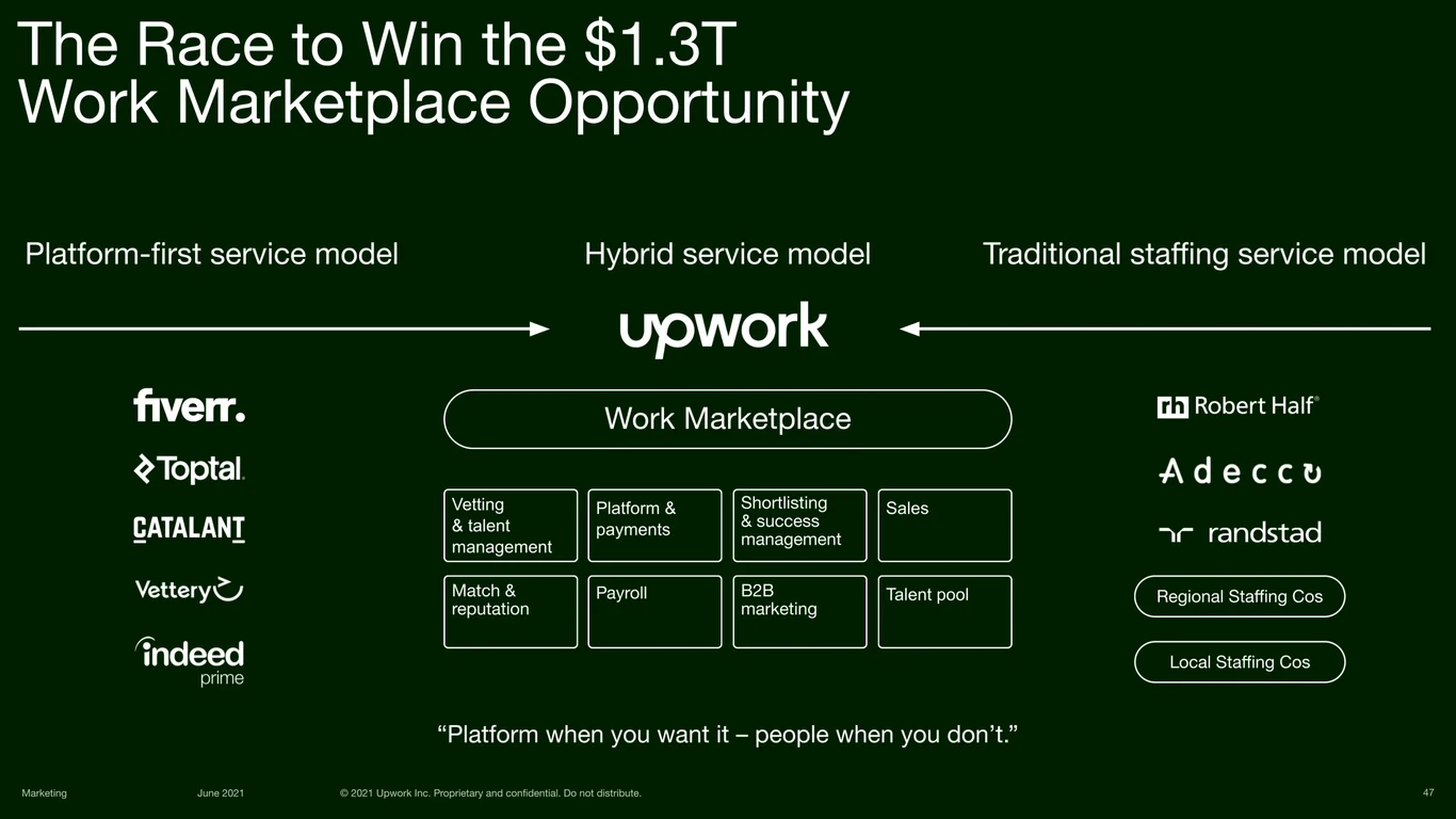 Race to Win $1.3T Work Marketplace