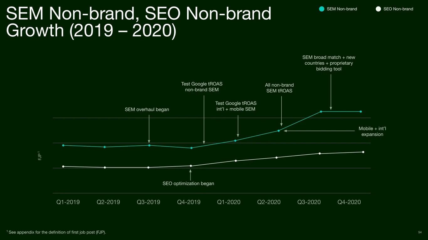 SEM and SEO Brand Strategies