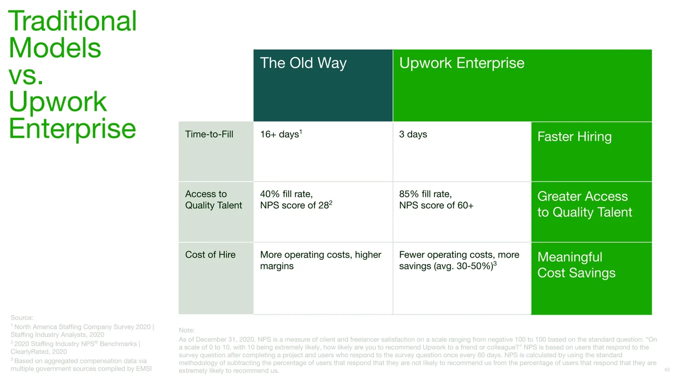 Traditional Staffing vs. Upwork Enterprise