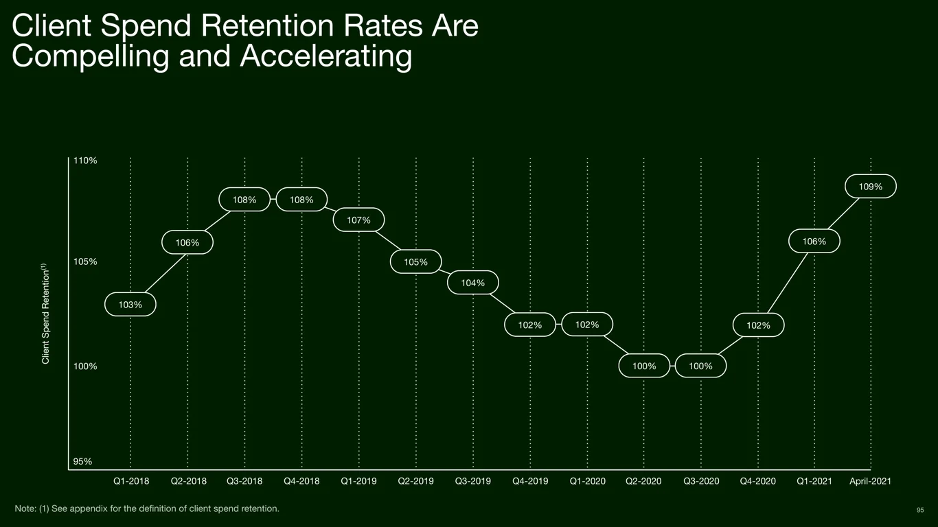 Client Spend Retention Rates Are Compelling