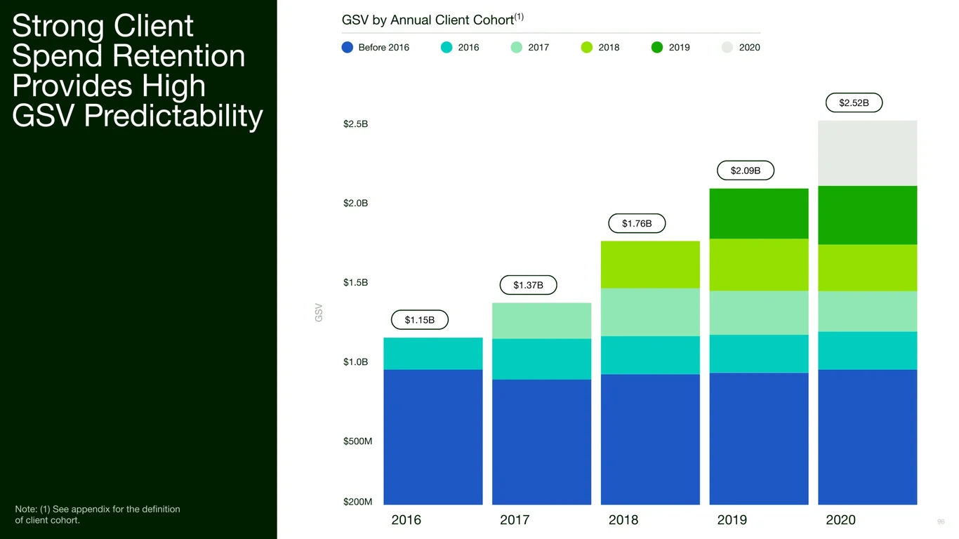 GSV Growth by Annual Client Cohort
