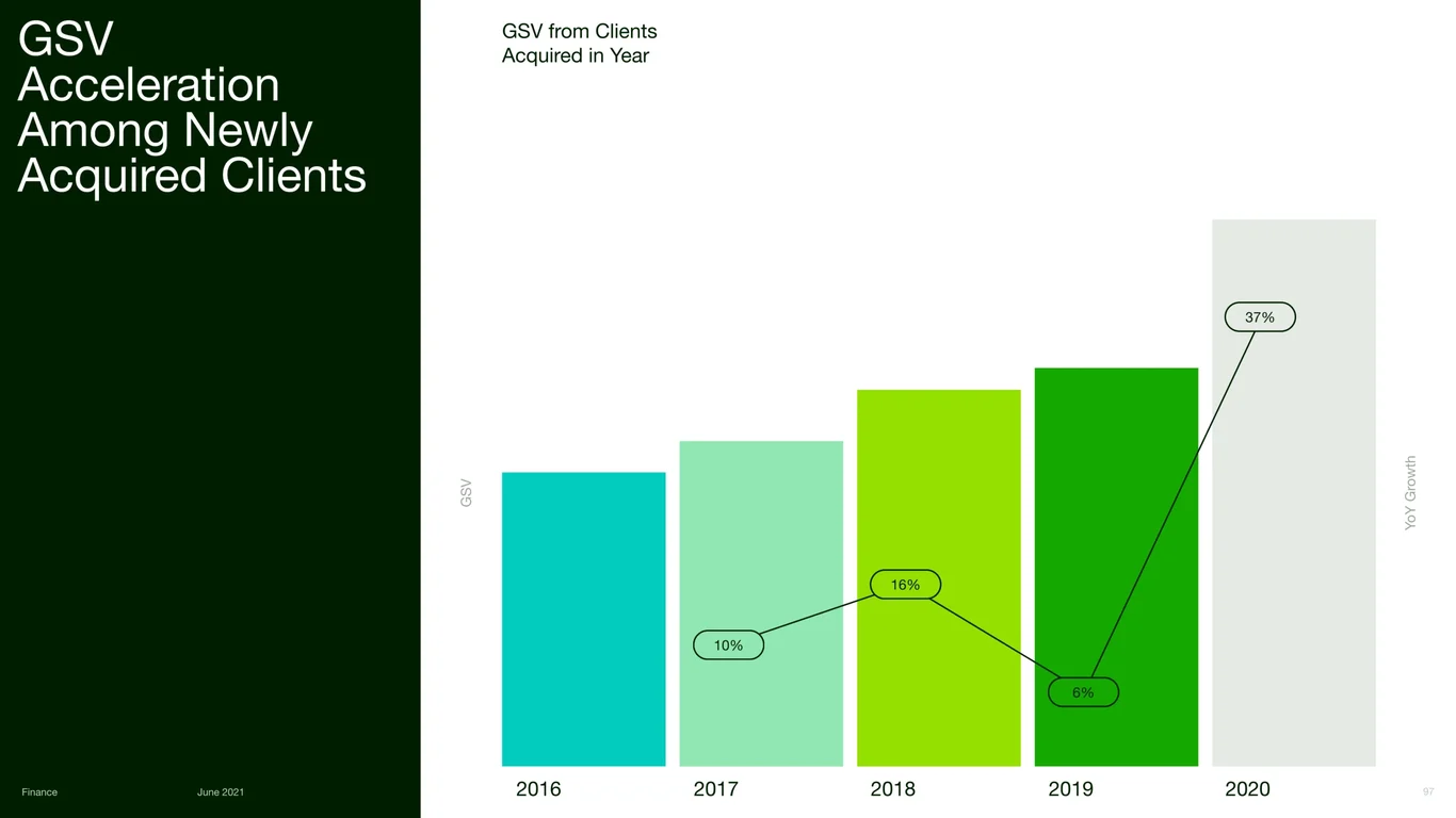 Acceleration Among Newly Acquired Clients
