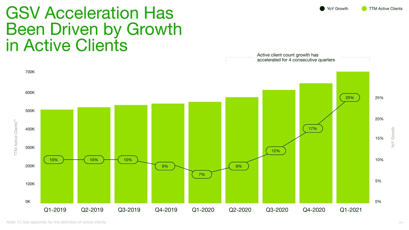 GSV Acceleration from Active Clients