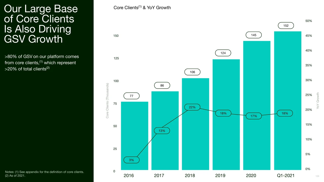 Large Core Clients GSV Contribution