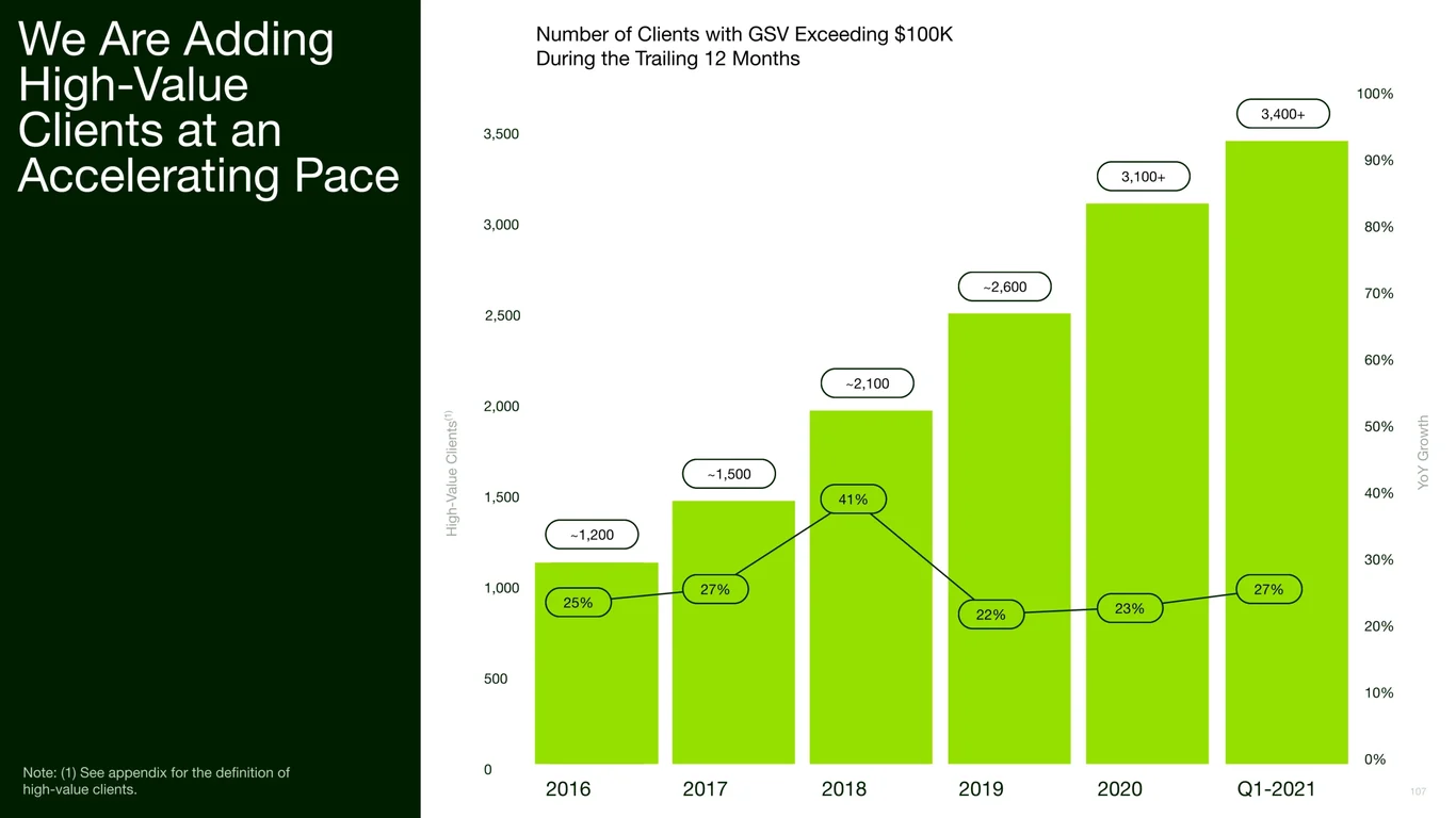 High-Value Clients Exceeding $100K GSV