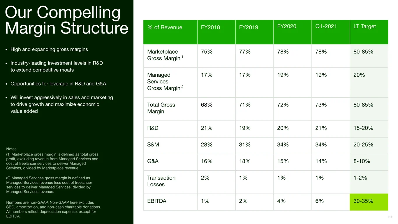 Marketplace 75% to 85% Gross Margin