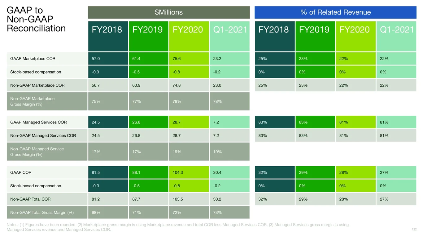 Additional financial analysis tables and detailed cohort analysis supporting main