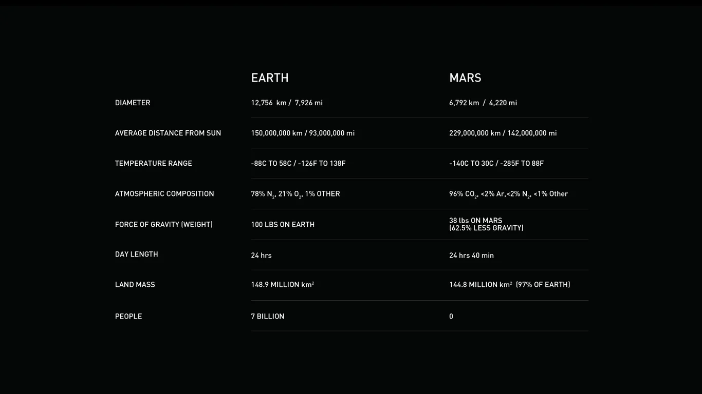 Earth versus Mars characteristics