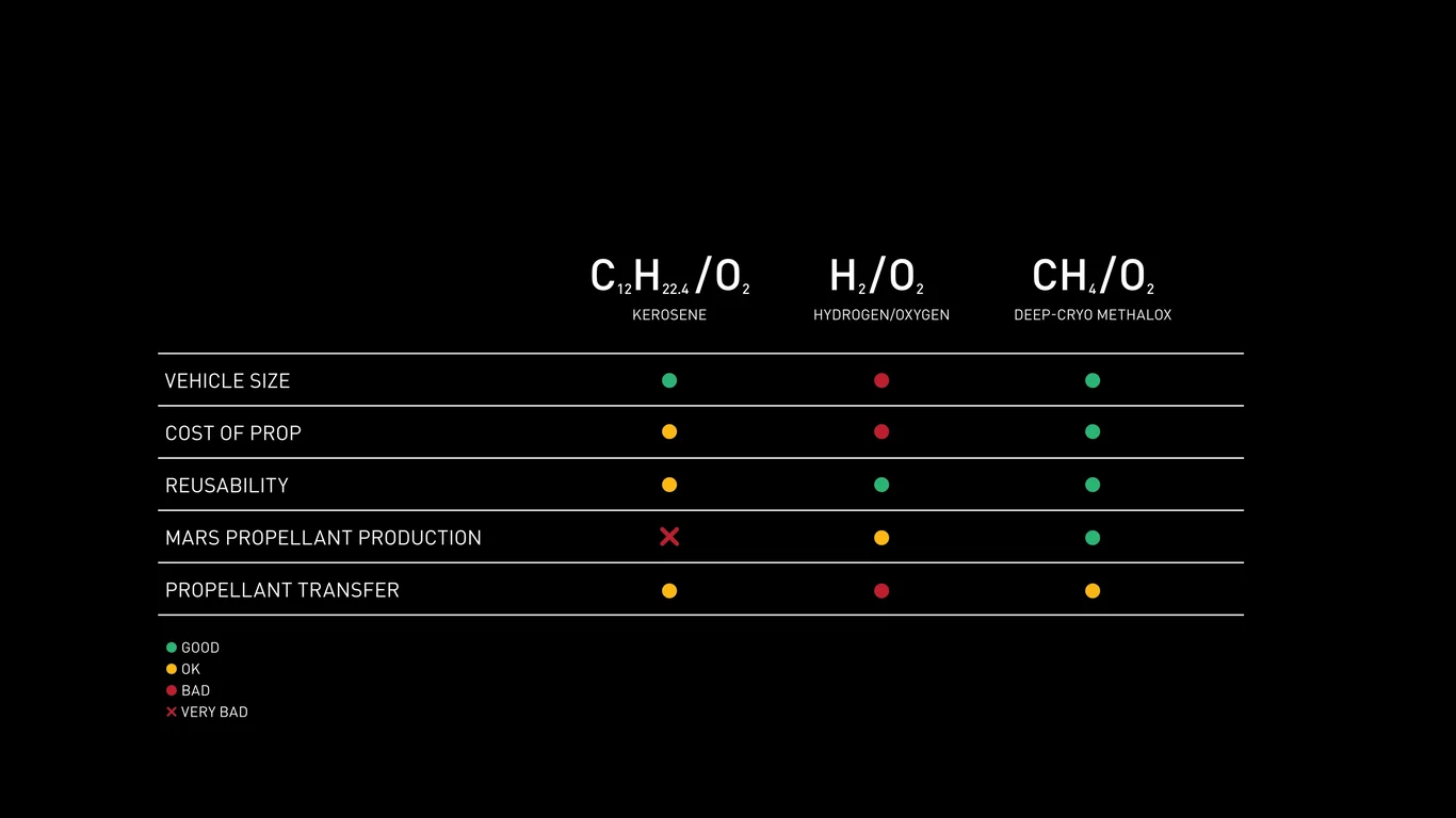 Propellant comparison performance table